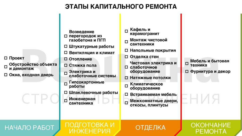 Последовательность ремонта квартиры в новостройке поэтапно