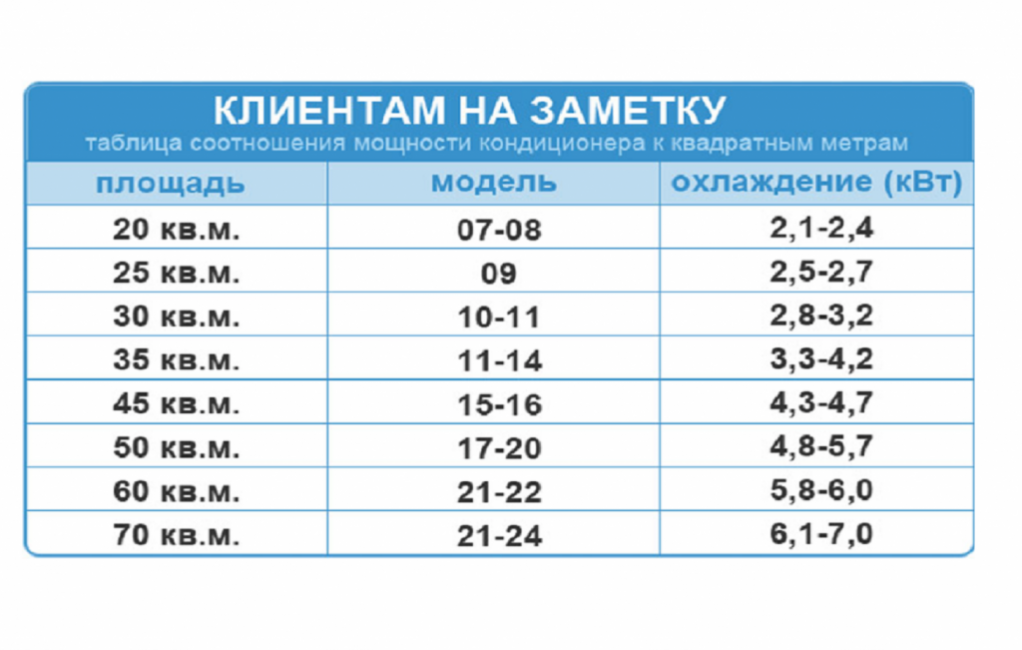 Какой кондиционер лучше выбрать для квартиры? критерии поиска