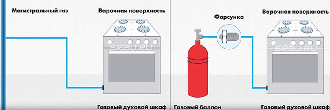 Выбор духовой печи: газовая или электрическая?