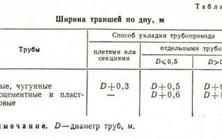 Важные параметры, или для чего и как рассчитать глубину и другие размеры траншеи для водопровода?