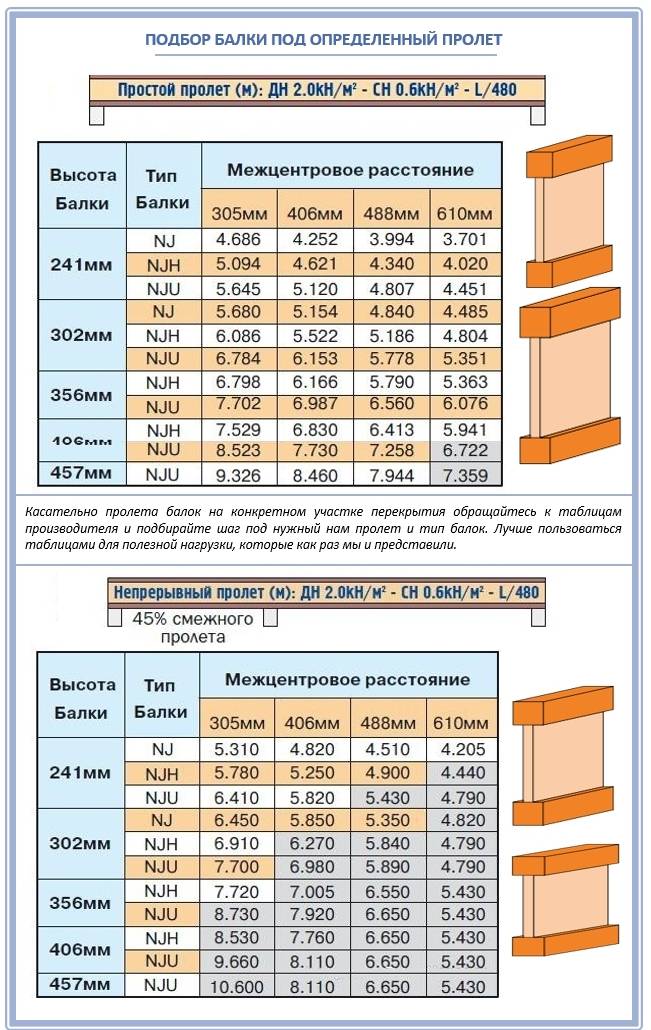 Как правильно сделать деревянное перекрытие между этажами