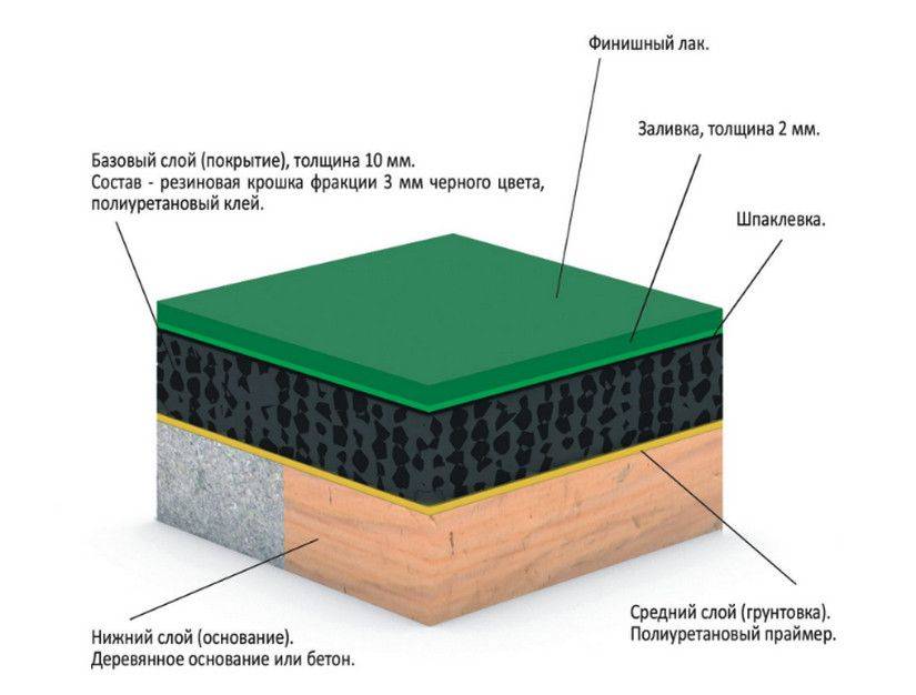 Гидроизоляция отмостки: нужна ли, какими материалами делать (рулонная, пленка пвх, рубероид, жидкое стекло), что использовать для бетонной, как делается?