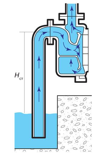 Самовсасывающий водяной насос и виды его конструкции