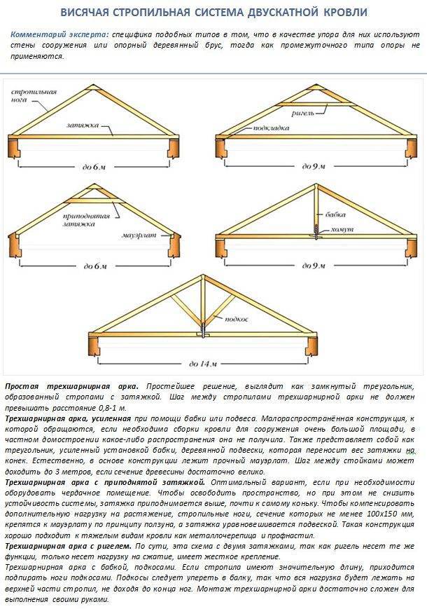 Какую схему стропильной системы двухскатной крыши выбрать – особенности конструкции