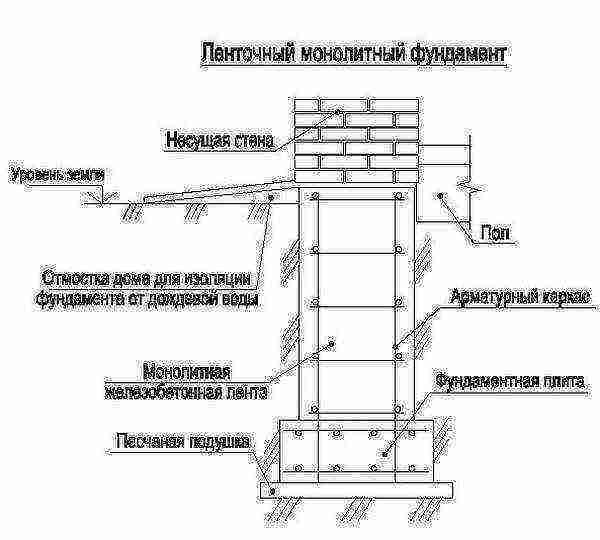 Ленточный фундамент 8 на 10 м: что входит в цену, сколько стоит .