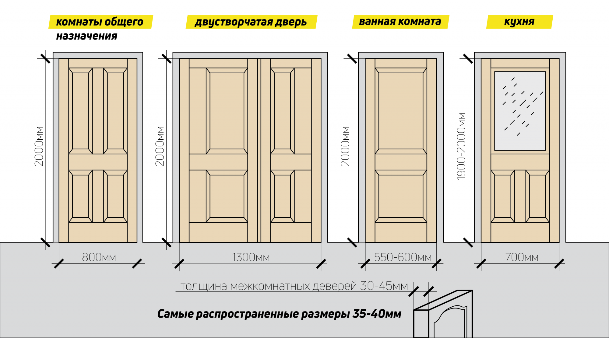 Стандартные размеры дверных проемов, правила расчетов для покупки