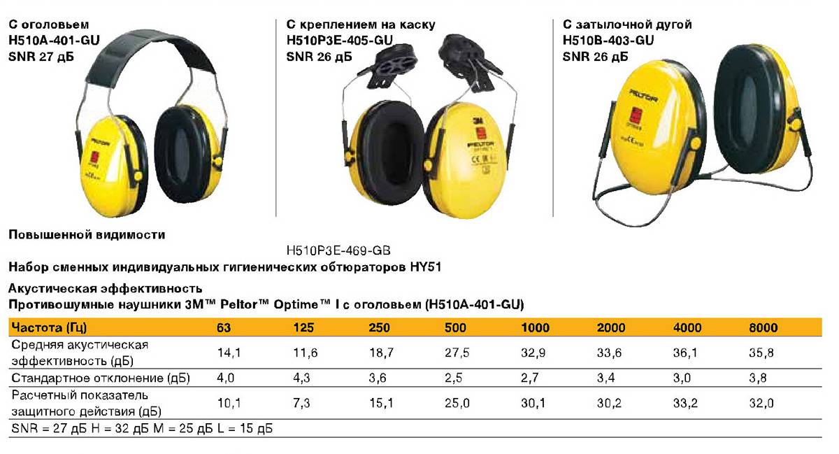 защита органов слуха на производстве. наушники 3м peltor x 4. средства защиты слуха. наушники противошумные сомз-3 пума гост сертификация. сиз органов слуха классификация.