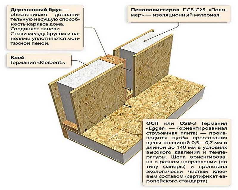 Что такое сип-панели для строительства домов: характеристики, плюсы и минусы материала и аналогов
