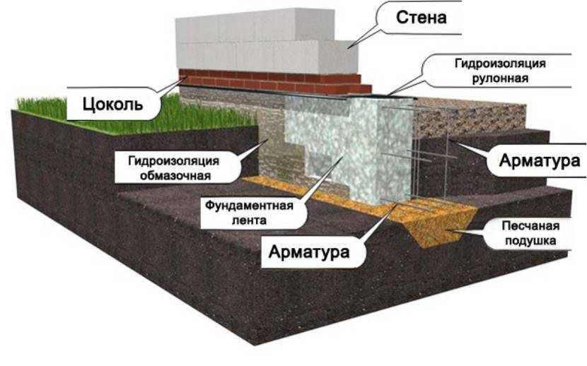 Устройство фундамента под дом из пеноблоков своими руками