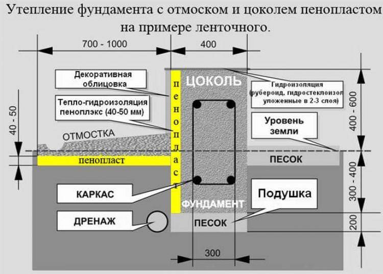 Чем утеплить цоколь дома снаружи?