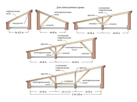 Стропильная система односкатной крыши: особенности и калькулятор