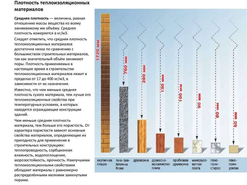 Таблица и применение коэфициента теплопроводности строительных материалов