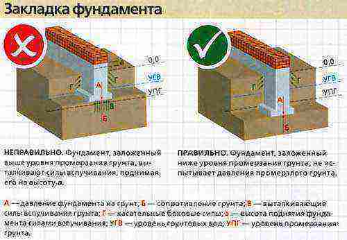 Высота ленточного фундамента: какой должна быть для одноэтажного дома .