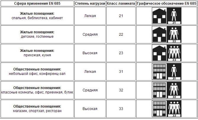 В чем разница между классами ламината 21, 22, 23, 31, 32, 33, 34