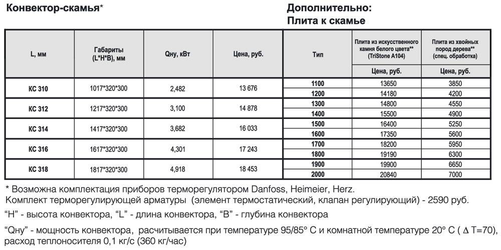Лучшие конвекторы
