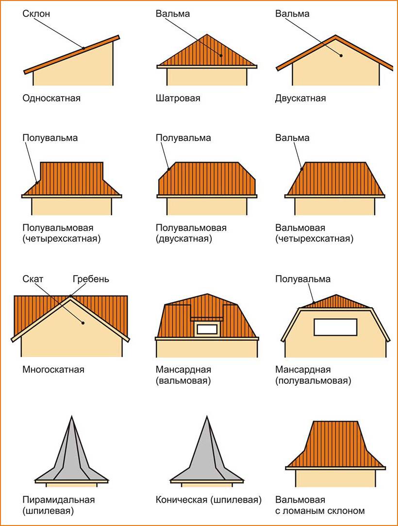 Полумансардная крыша своими руками устройство, стропильная система и др