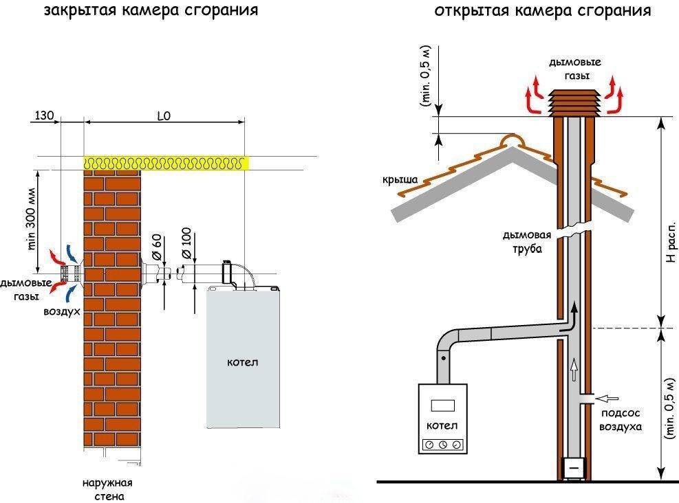 Требования и правила для установки газовых котлов в частном доме