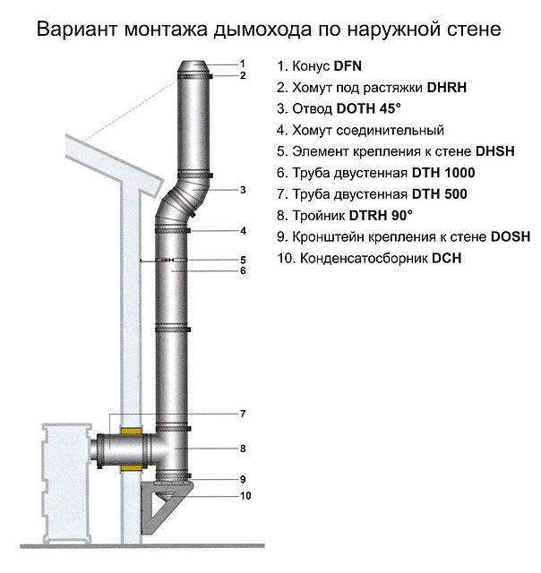 Как сделать правильный дымоход для буржуйки