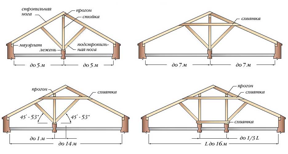 Стропильная система двухскатной крыши: 4 элемента конструкции, виды, инструкция, видео и фото