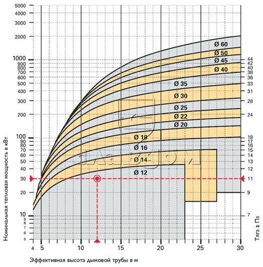 Дымовая труба: расчет высоты и сечения, проверка уровня тяги, правила и онлайн-калькулятор