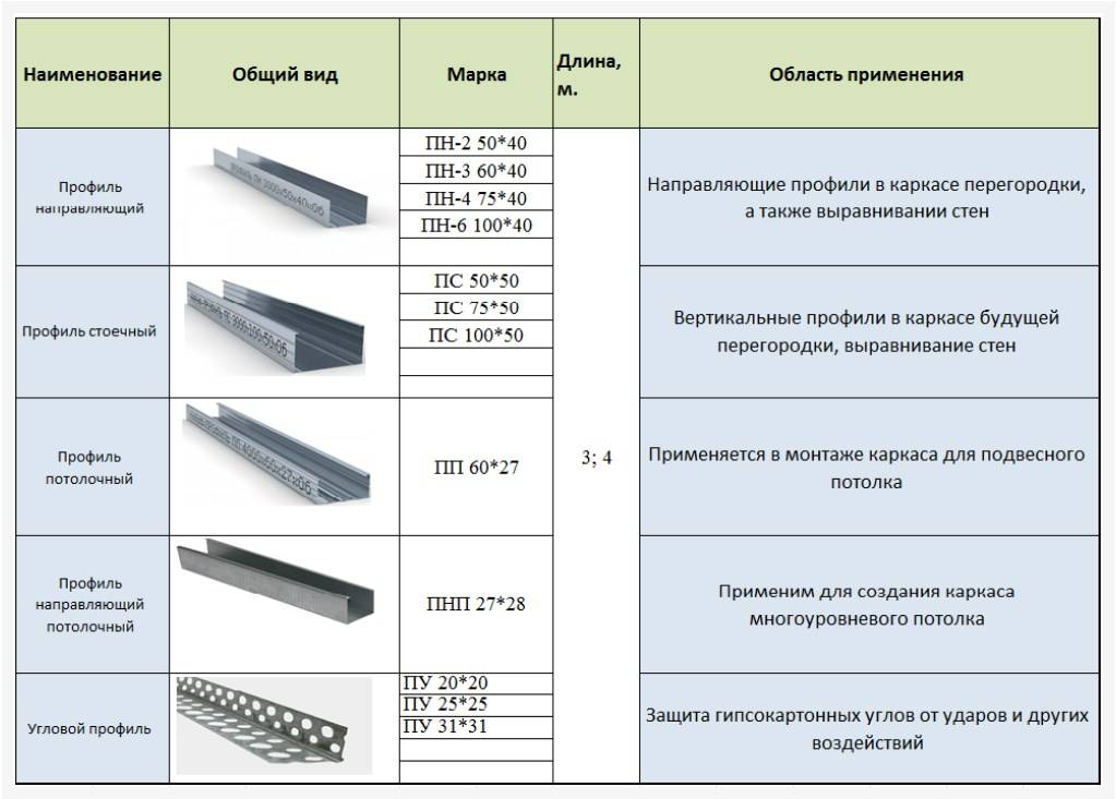 Направляющие для гипсокартона: длина металлических профилей для гипсокартон, виды гкл 27х28, скользящие конструкции