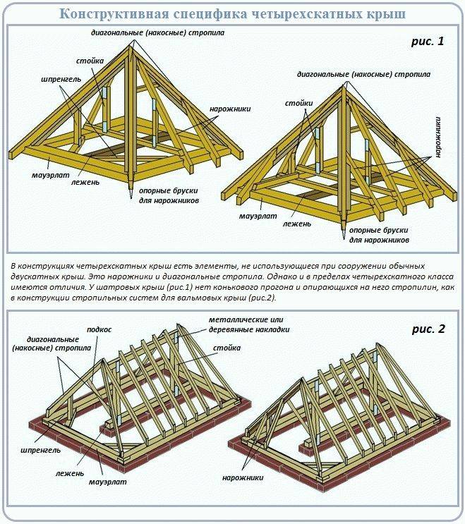 Вальмовая крыша стропильная система без опоры. опоры крыши вальмового типа делятся на два вида. усиление стропильной конструкции