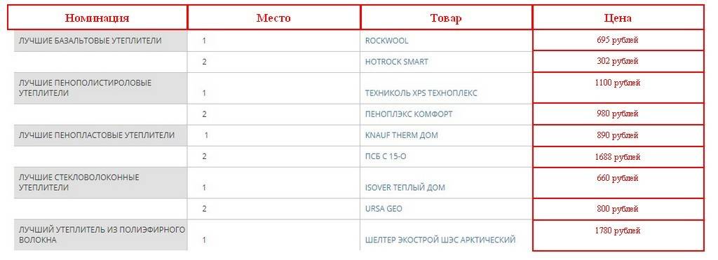 Топ-10 лучших электрических печей для сауны и бани: рейтинг 2021-2022 года, технические характеристики, плюсы и минусы