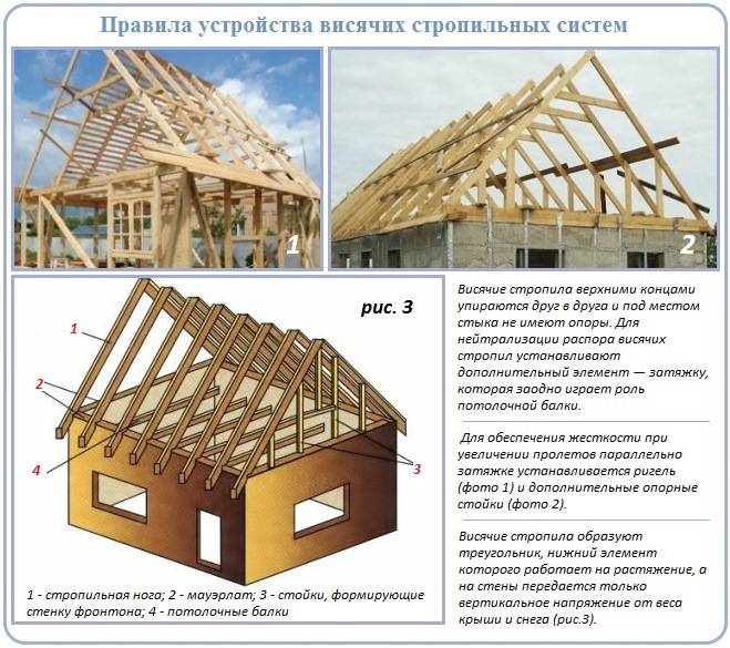 Двухскатная крыша: варианты конструктивных решений, правила расчёта конструкции стропильной системы и площади крыши
