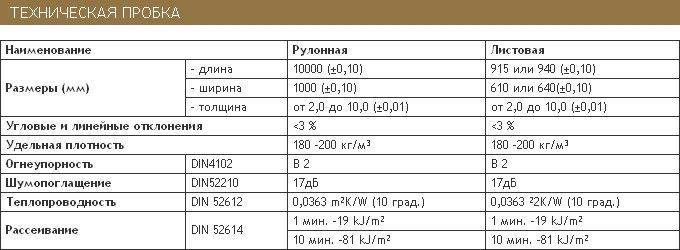 Характеристики пробкового утеплителя