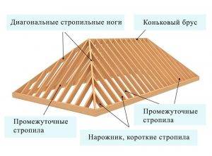Стропильная система полувальмовой крыши — особенности конструкции и монтажа