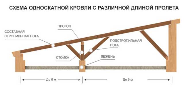 Как правильно рассчитать угол наклона и высоту односкатной крыши самостоятельно