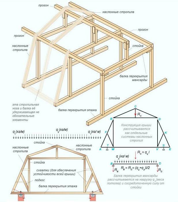 Виды и устройство стропильной системы двухскатной крыши – обзор конструкции и узлов
