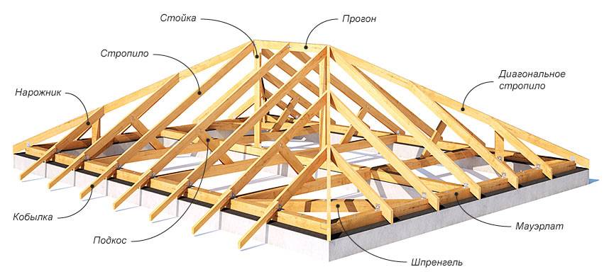 Вальма крыши: определение, устройство в стропильной системе .