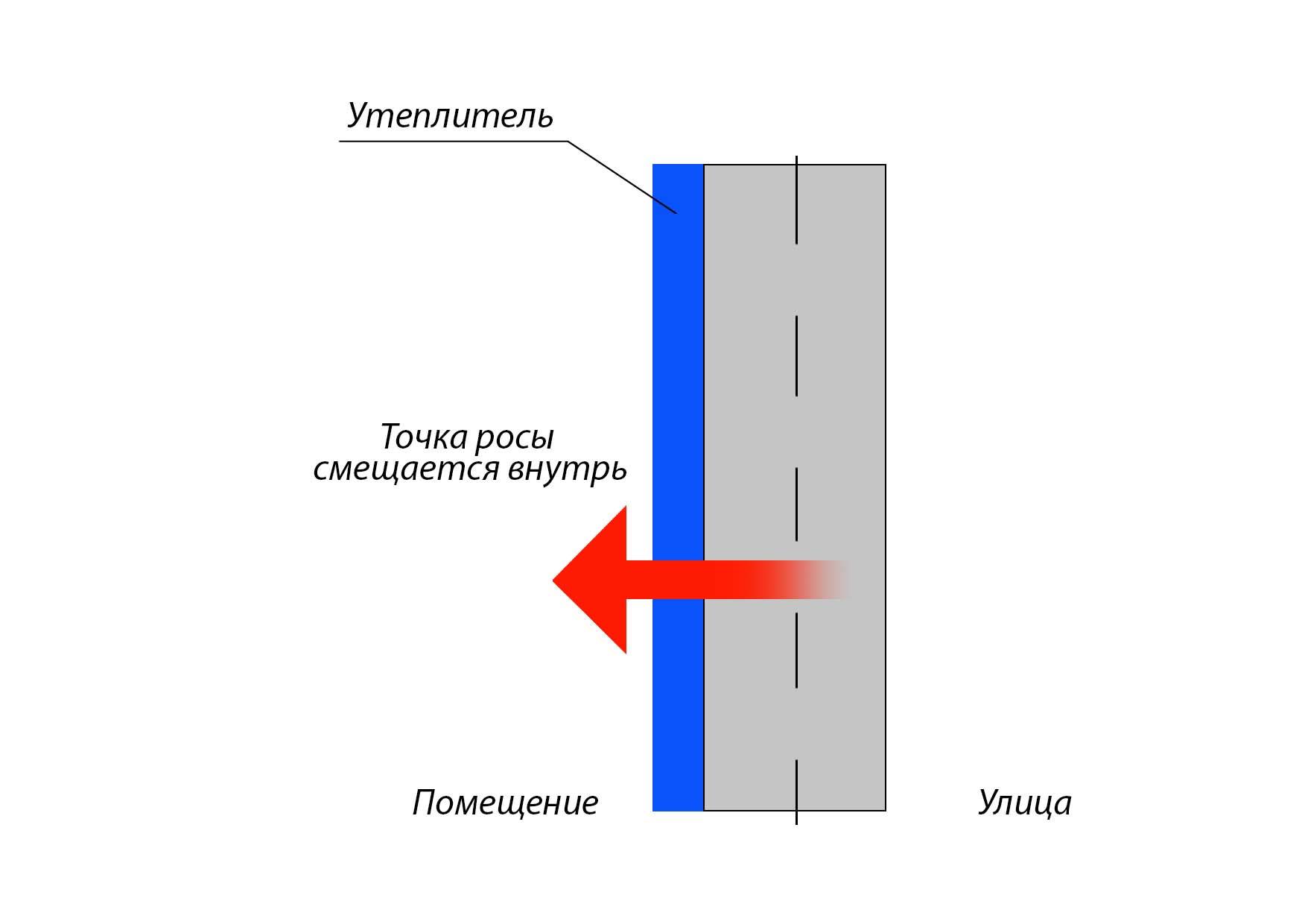 Что такое точка росы. Точка росы в строительстве монолитного дома. Схема стены с точкой росы. Внутри стены металл точка росы. Точка росы в утеплителе.