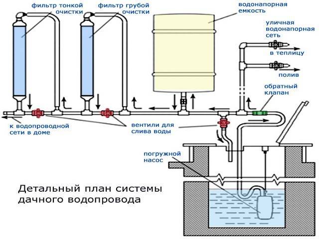 Летний водопровод на даче: характерные особенности и порядок проведения монтажных работ