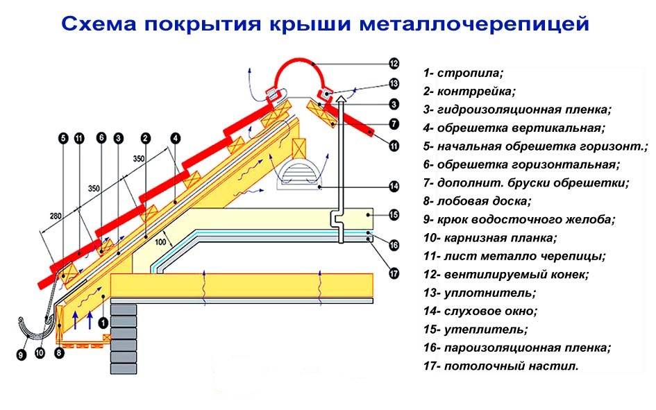 Как сделать крышу из металлочерепицы своими руками: пошаговая инструкция, термины