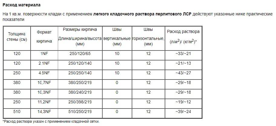 Пескобетон м 150 (м150): свойства, состав, характеристики