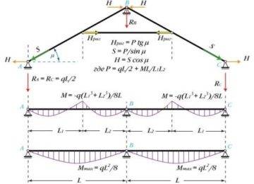 Как посчитать площадь крыши дома. формулы, схемы и расчет - построй дом сам