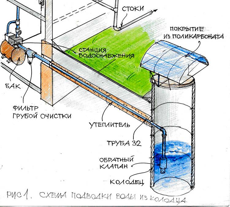 Как провести воду из колодца в дом своими руками: гидроизоляция колодца, прокладка труб и монтаж оборудования