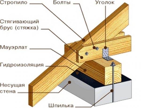 Расстояние между стропилами: односкатной, двускатной крыши
