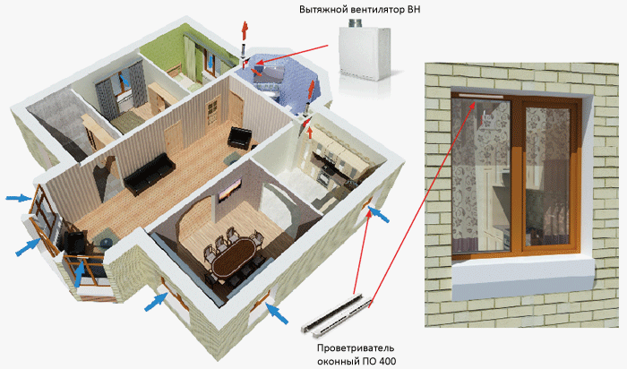 Приточно-вытяжная вентиляция: принцип работы, виды установок и монтаж (в квартире и частном доме)