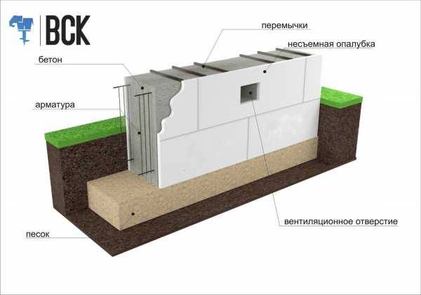 Мелкозаглубленный ленточный фундамент на глине: плюсы основания, инструкция по строительству, нюансы гидроизоляции