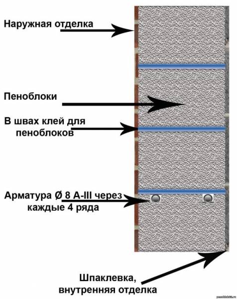 Толщина стен из пеноблоков: расчеты по теплопроводности. особенности работы с пенобетоном