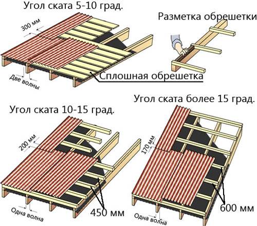 Шаг обрешетки под ондулин и монтаж контробрешетки своими руками
