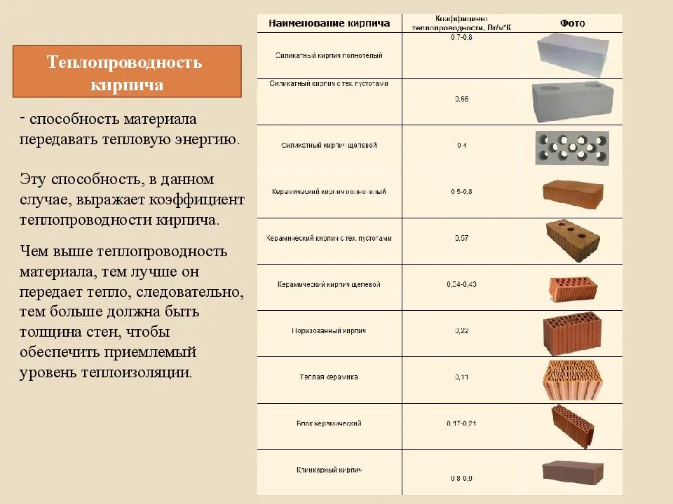 Теплопроводность строительных материалов: какой материал самый энергоэффективный