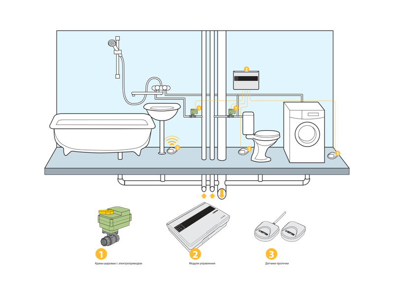 Защита от протечек воды в квартире – обзор, предложения производителей +видео