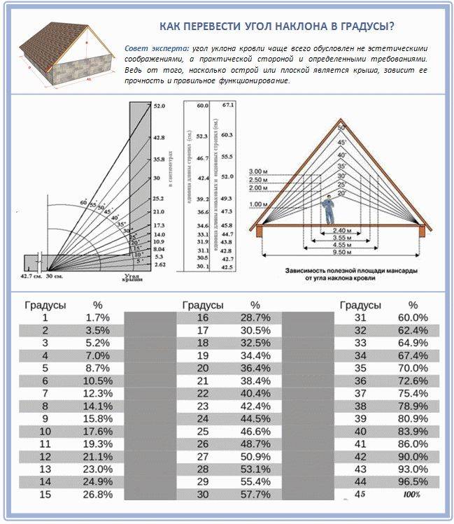 Минимальный угол наклона крыши из металлочерепицы: особенности и расчет