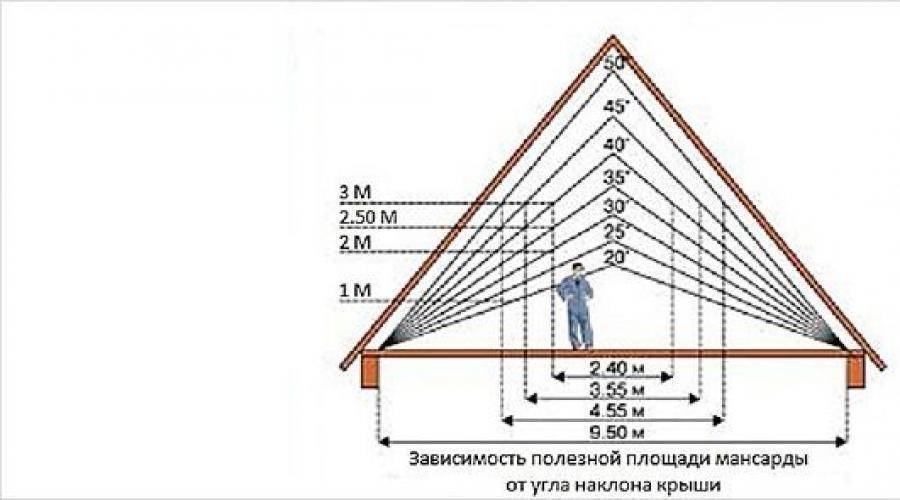 Как рассчитать площадь четырехскатной крыши - кровля и крыша