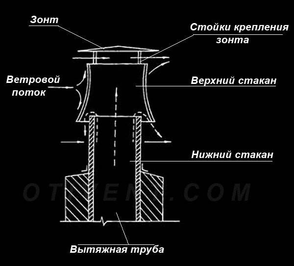 Как сделать колпак на трубу дымохода своими руками — чертежи и монтаж (фото, пошаговое видео)