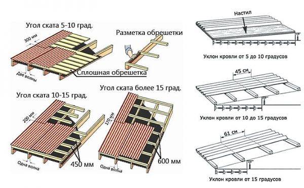 Каковы плюсы и минусы ондулина и как класть его на односкатную крышу?